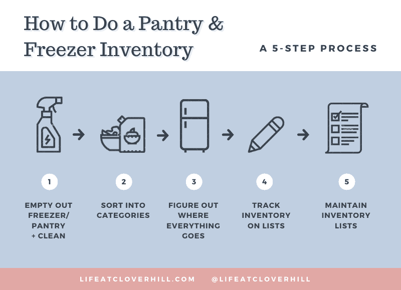 How to Make a Freezer Inventory That's Easy to Update